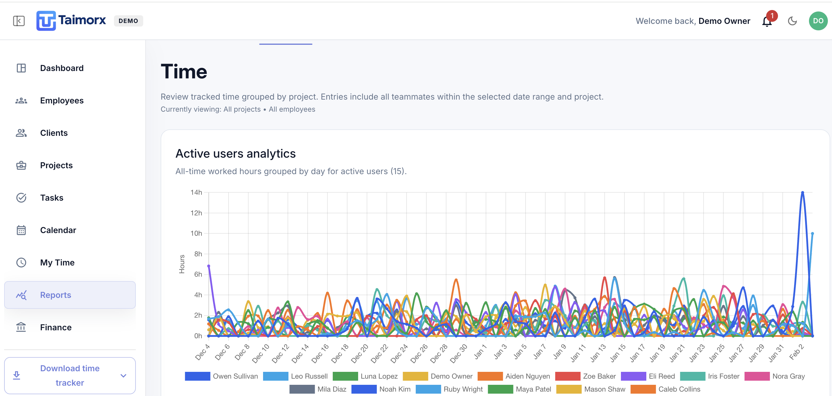 Time tracking dashboard with analytics and performance metrics